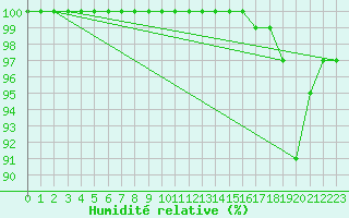 Courbe de l'humidit relative pour Altheim, Kreis Biber