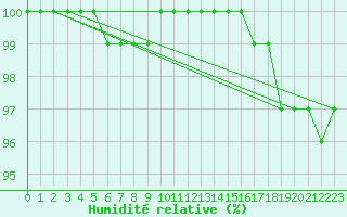 Courbe de l'humidit relative pour Thorney Island