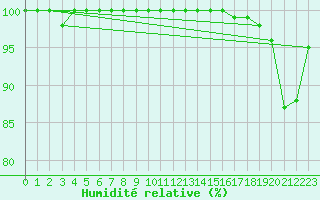 Courbe de l'humidit relative pour La Dle (Sw)