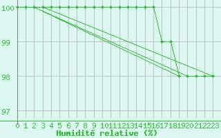 Courbe de l'humidit relative pour Salla Varriotunturi