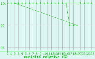 Courbe de l'humidit relative pour Great Dun Fell