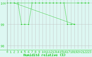 Courbe de l'humidit relative pour Lanvoc (29)