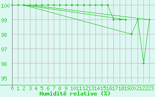 Courbe de l'humidit relative pour Salen-Reutenen