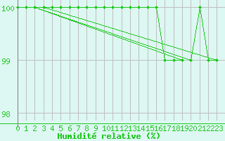 Courbe de l'humidit relative pour Laons (28)