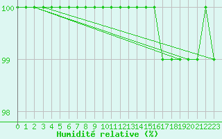 Courbe de l'humidit relative pour Saint-Germain-le-Guillaume (53)