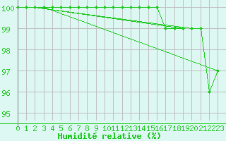 Courbe de l'humidit relative pour Brocken