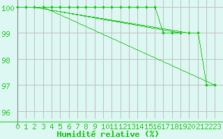 Courbe de l'humidit relative pour Harzgerode