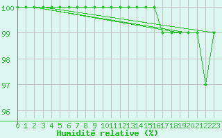 Courbe de l'humidit relative pour Kleine-Brogel (Be)