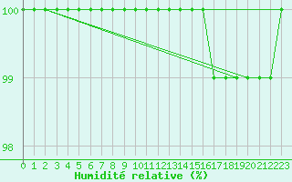 Courbe de l'humidit relative pour Ernage (Be)