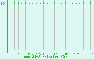 Courbe de l'humidit relative pour Gibilmanna