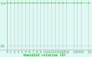 Courbe de l'humidit relative pour Hoherodskopf-Vogelsberg