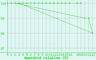 Courbe de l'humidit relative pour Aonach Mor