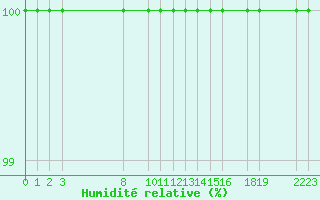 Courbe de l'humidit relative pour Bunger Hills