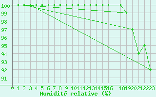 Courbe de l'humidit relative pour Beitem (Be)