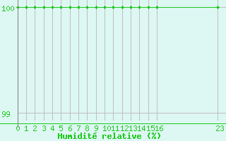 Courbe de l'humidit relative pour Torla-Ordesa El Cebollar