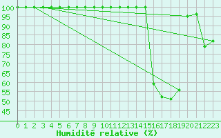 Courbe de l'humidit relative pour Monte Generoso