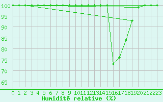 Courbe de l'humidit relative pour Vichy (03)