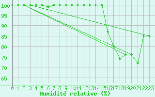 Courbe de l'humidit relative pour Matro (Sw)