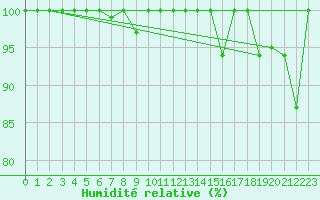 Courbe de l'humidit relative pour Naluns / Schlivera