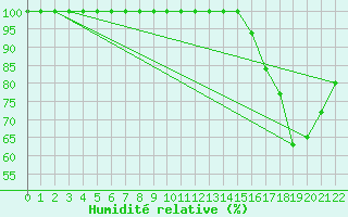 Courbe de l'humidit relative pour Buzenol (Be)