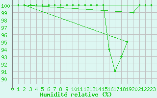 Courbe de l'humidit relative pour Saint-Quentin (02)