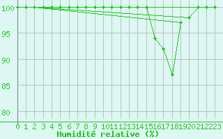 Courbe de l'humidit relative pour Rennes (35)