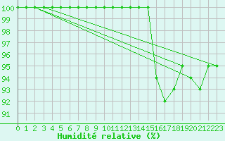 Courbe de l'humidit relative pour Chatelus-Malvaleix (23)