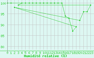 Courbe de l'humidit relative pour Rodez (12)