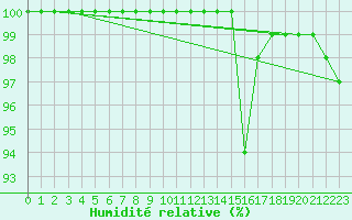 Courbe de l'humidit relative pour Paganella