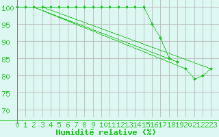 Courbe de l'humidit relative pour Redesdale