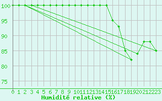 Courbe de l'humidit relative pour Stana De Vale