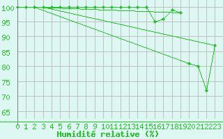 Courbe de l'humidit relative pour Feldberg-Schwarzwald (All)