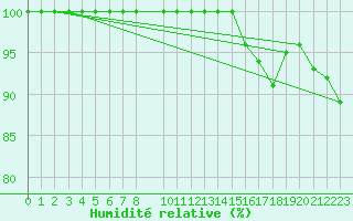 Courbe de l'humidit relative pour Drogden