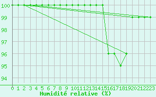 Courbe de l'humidit relative pour Aberdaron