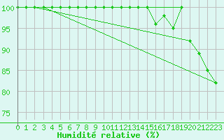 Courbe de l'humidit relative pour Bratislava-Koliba