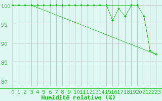 Courbe de l'humidit relative pour Cimetta