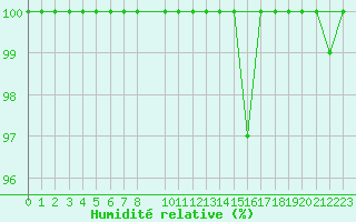 Courbe de l'humidit relative pour Retie (Be)