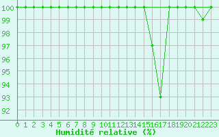 Courbe de l'humidit relative pour Pelkosenniemi Pyhatunturi