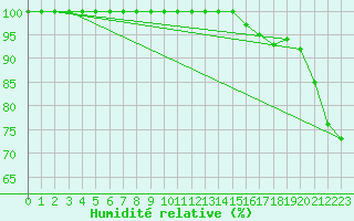 Courbe de l'humidit relative pour Lysa Hora