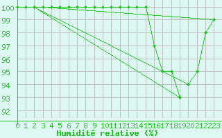 Courbe de l'humidit relative pour La Rochelle - Aerodrome (17)