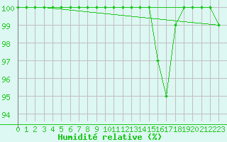 Courbe de l'humidit relative pour Beznau