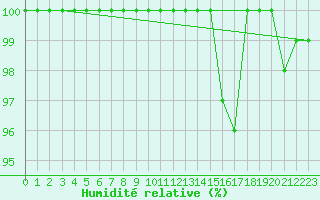 Courbe de l'humidit relative pour Mont-Rigi (Be)