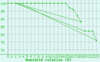 Courbe de l'humidit relative pour Pelkosenniemi Pyhatunturi