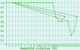 Courbe de l'humidit relative pour Lons-le-Saunier (39)