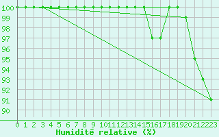 Courbe de l'humidit relative pour Dunkeswell Aerodrome