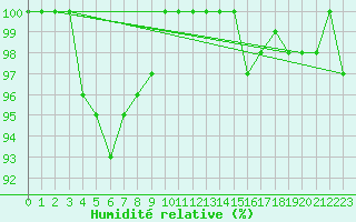 Courbe de l'humidit relative pour Kernascleden (56)