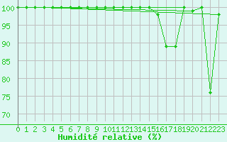 Courbe de l'humidit relative pour Corvatsch