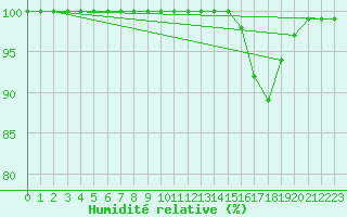Courbe de l'humidit relative pour Boulogne (62)