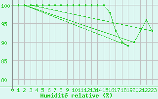Courbe de l'humidit relative pour Hemavan-Skorvfjallet