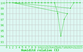 Courbe de l'humidit relative pour Nyhamn